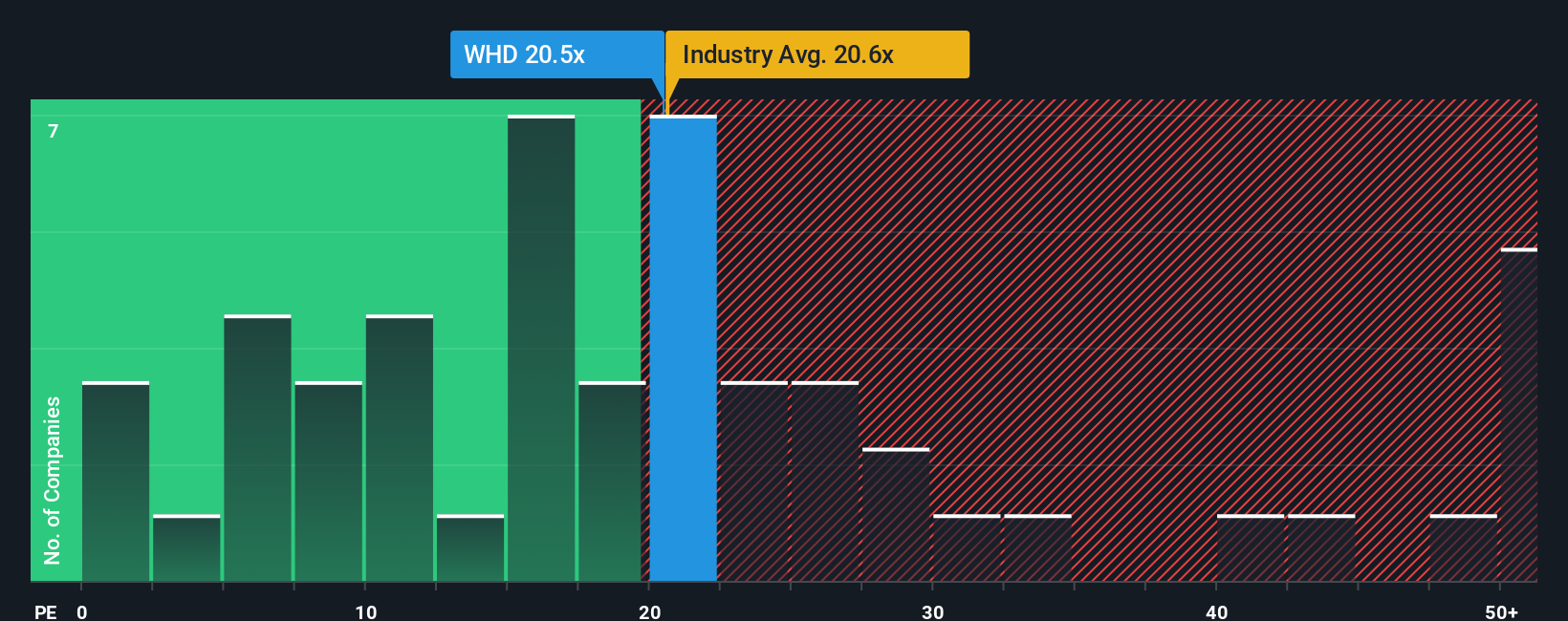 NYSE:WHD P/E Ratio as at Jan 2026