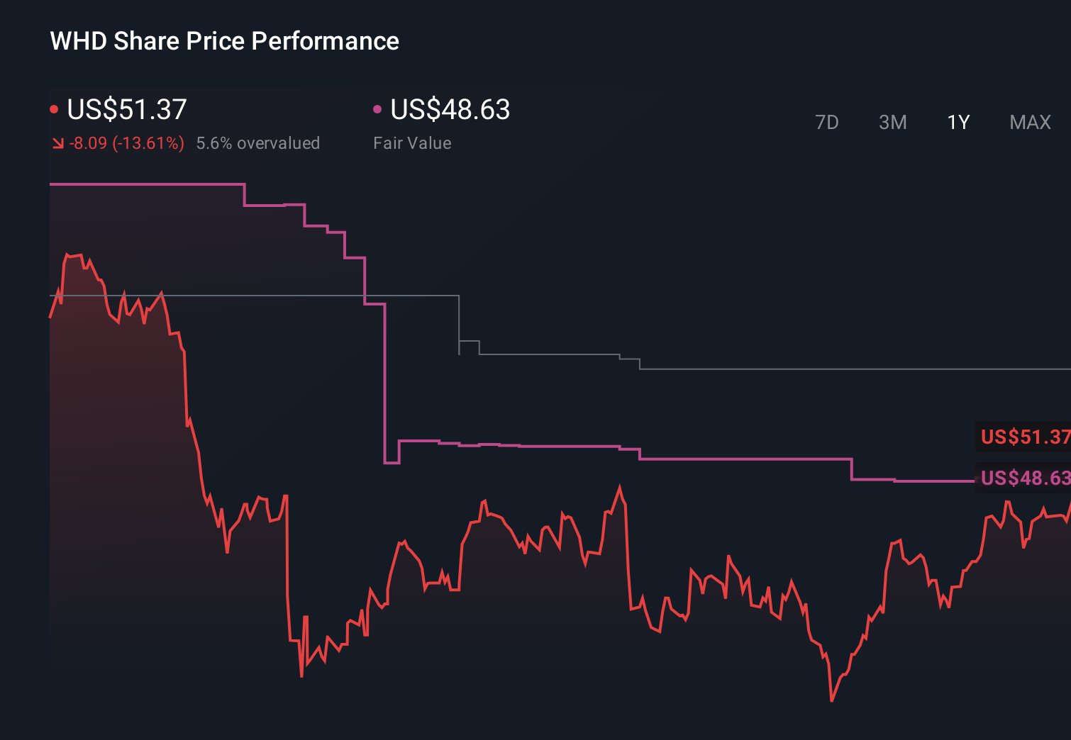 NYSE:WHD 1-Year Stock Price Chart