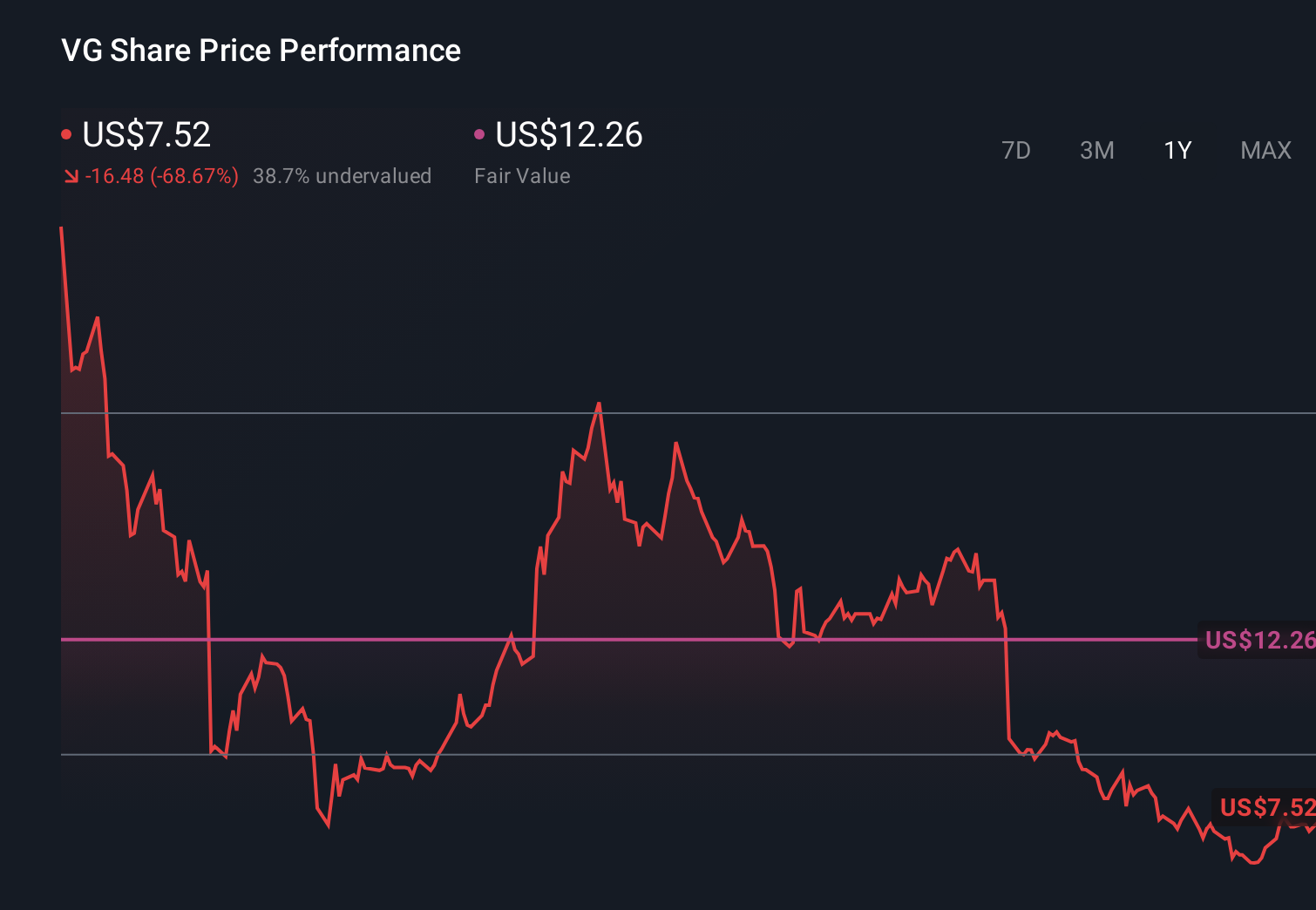 VG 1-Year Stock Price Chart