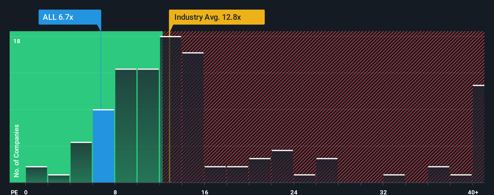 NYSE:ALL P/E Ratio as at Jan 2026
