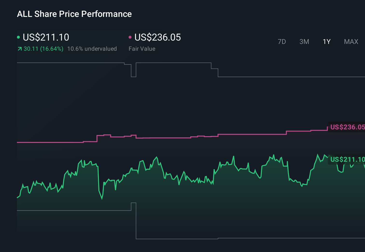 NYSE:ALL 1-Year Stock Price Chart