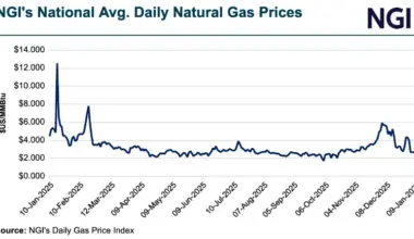 Regional Weather Divide Pushes Spot Gas Prices Higher in East, Lower in West