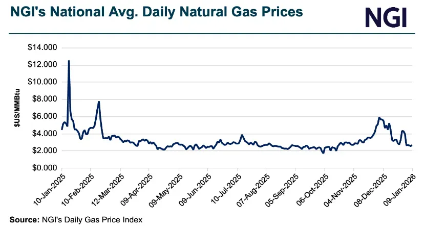 Regional Weather Divide Pushes Spot Gas Prices Higher in East, Lower in West