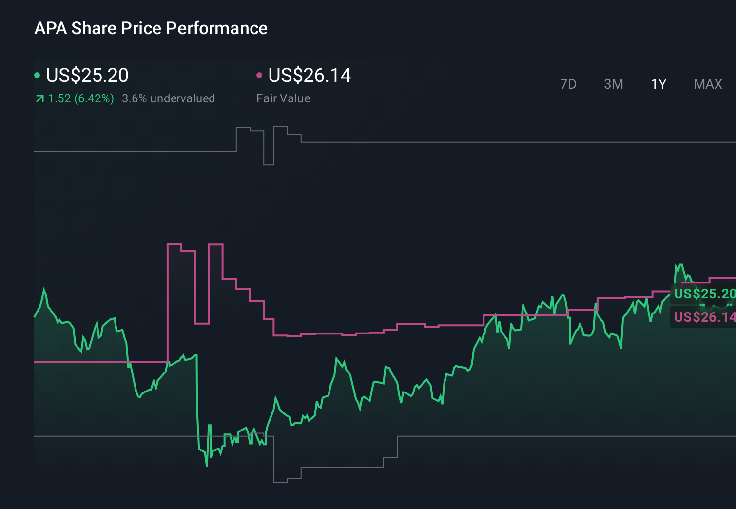 APA 1-Year Stock Price Chart