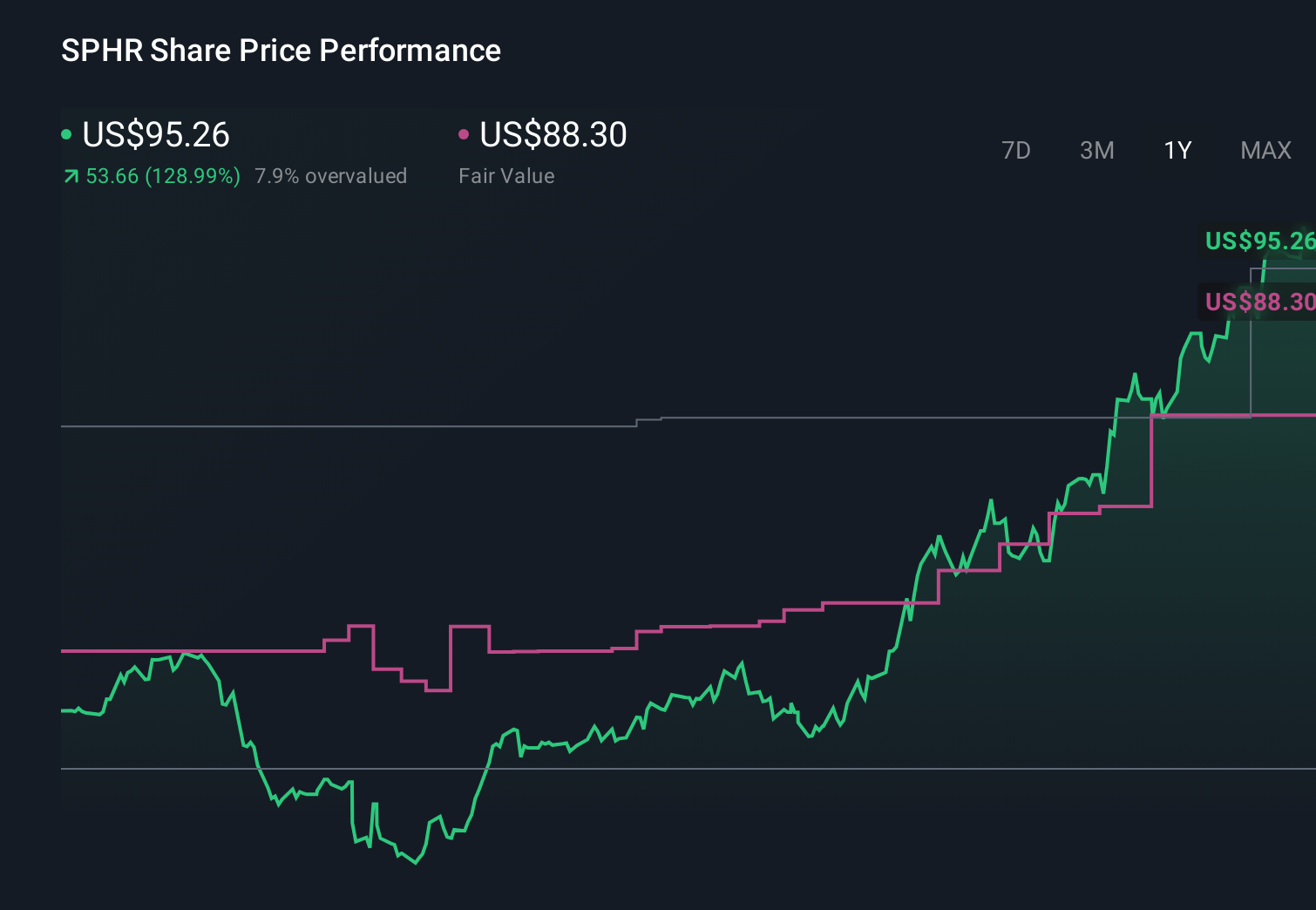 SPHR 1-Year Stock Price Chart