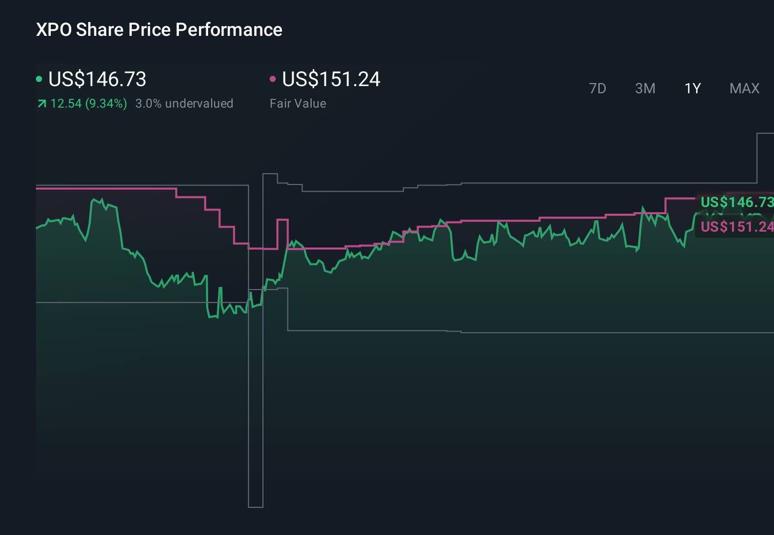 XPO 1-Year Stock Price Chart
