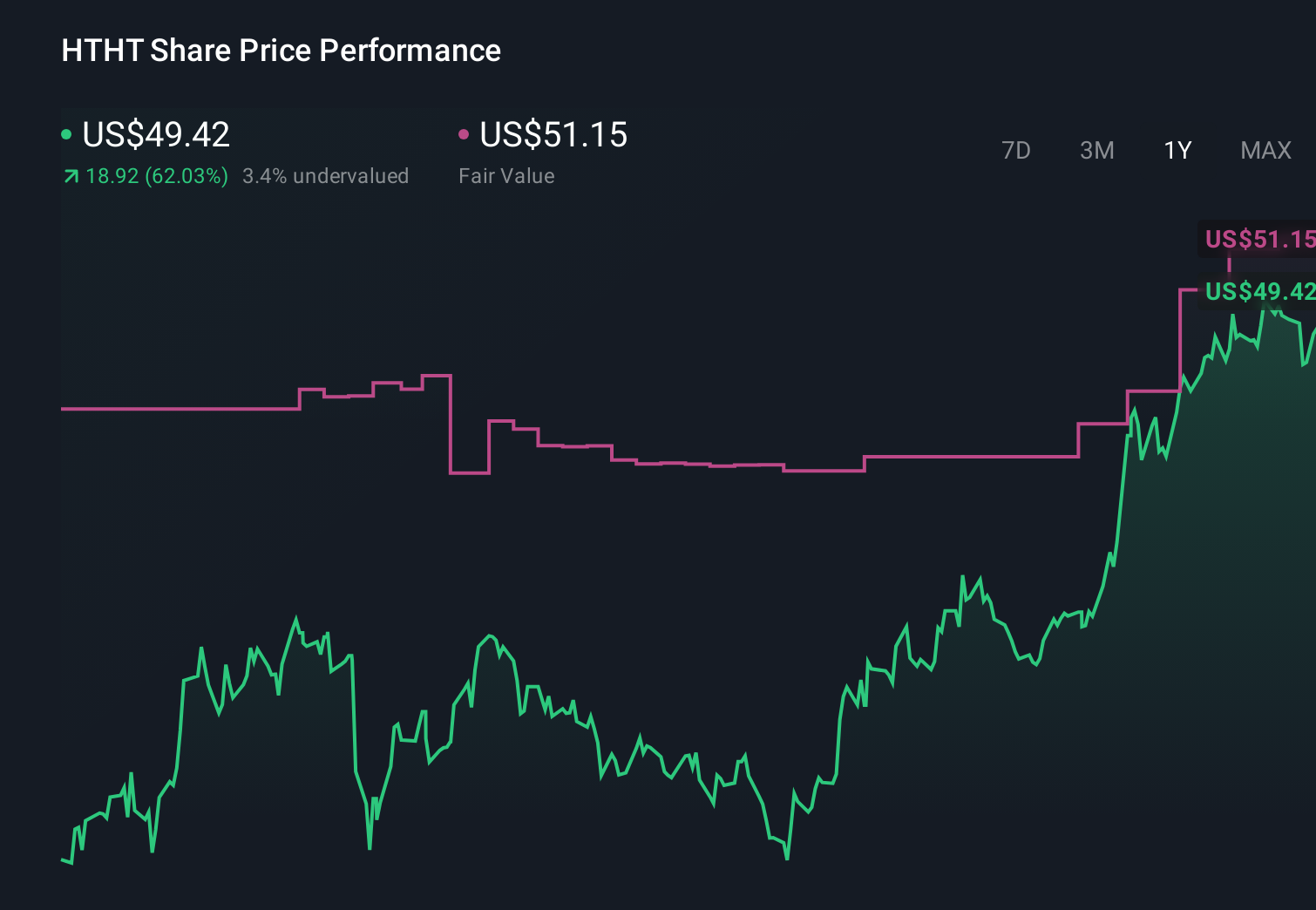 HTHT 1-Year Stock Price Chart