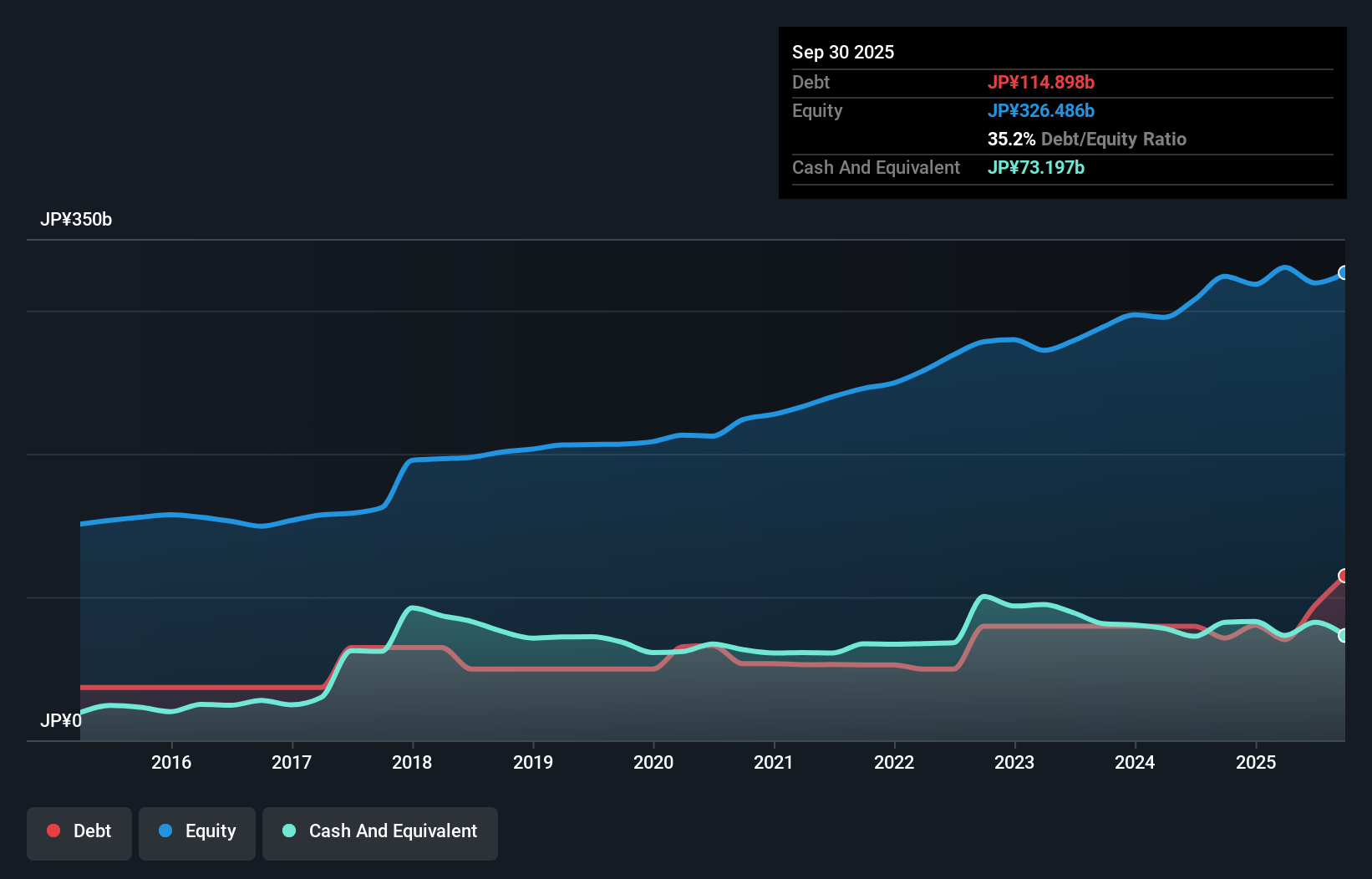 debt-equity-history-analysis