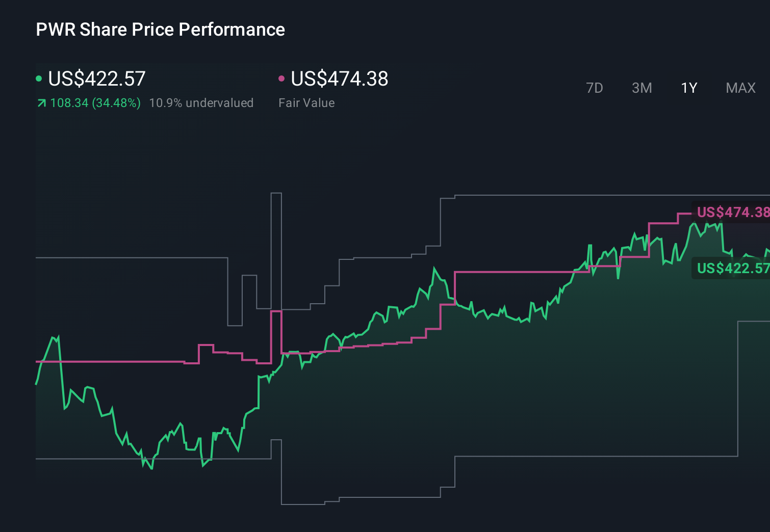 PWR 1-Year Stock Price Chart
