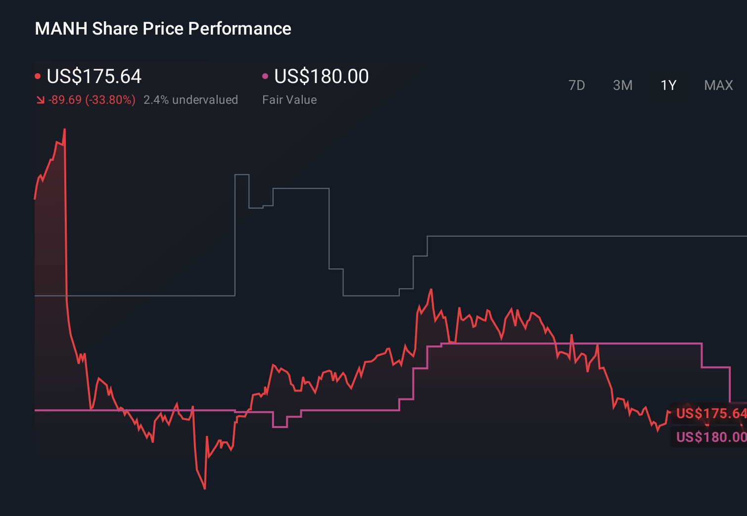 MANH 1-Year Stock Price Chart