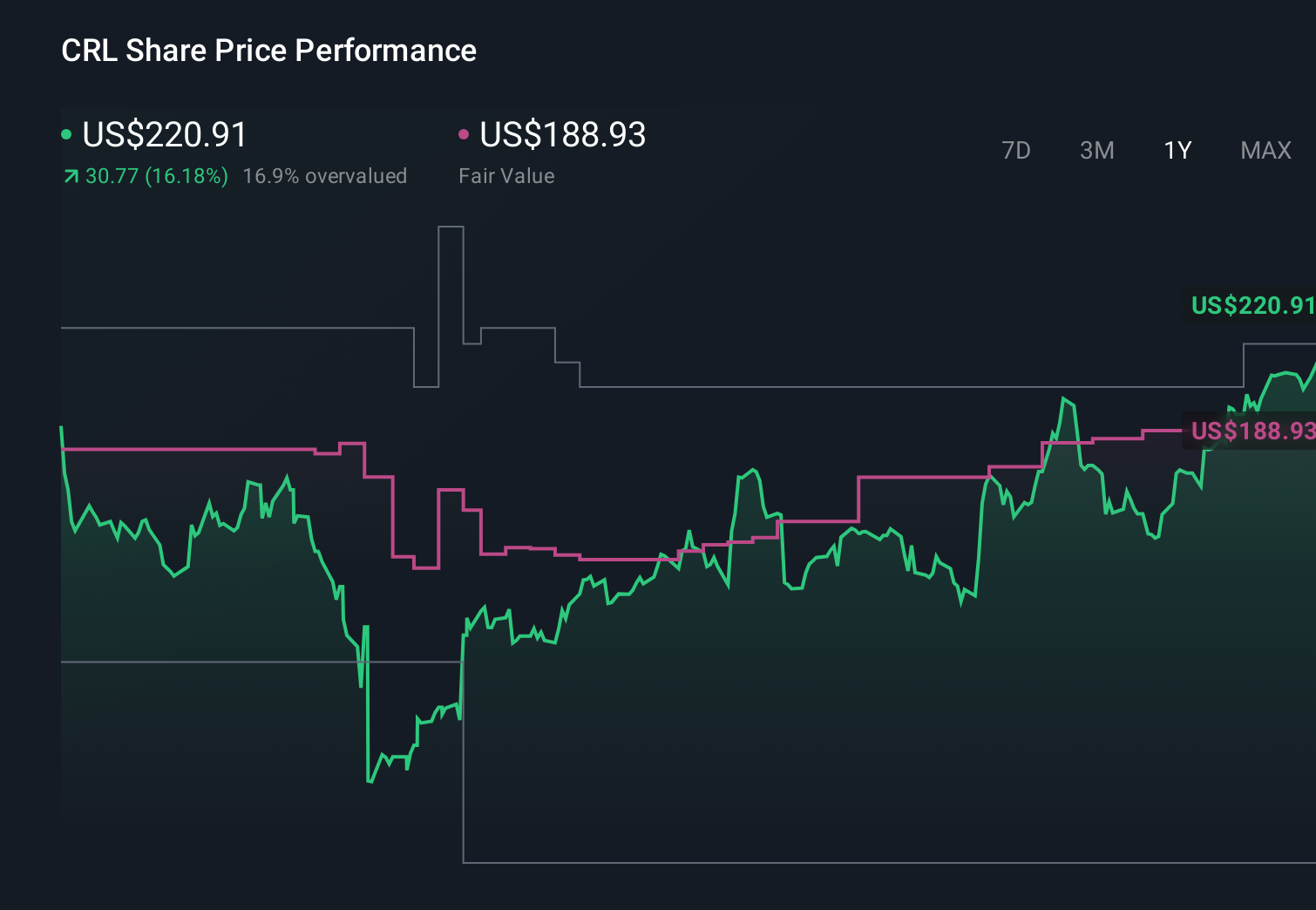 CRL 1-Year Stock Price Chart