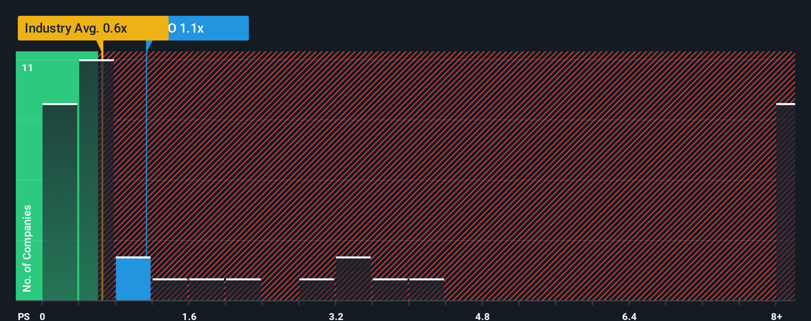 NYSE:NIO P/S Ratio as at Jan 2026