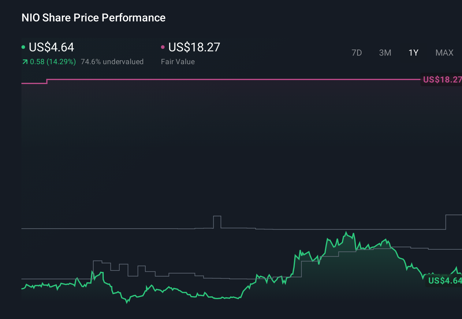 NYSE:NIO 1-Year Stock Price Chart