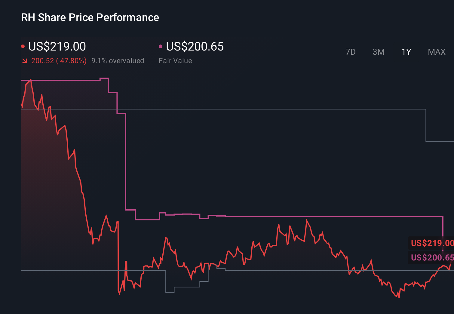 RH 1-Year Stock Price Chart