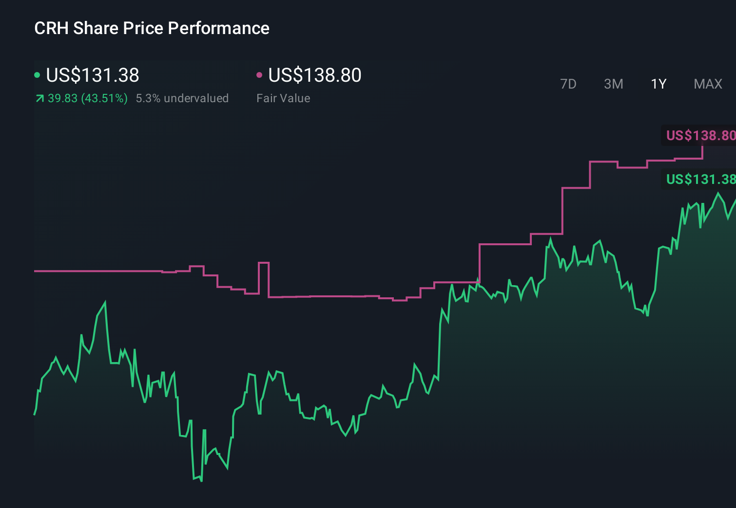 CRH 1-Year Stock Price Chart