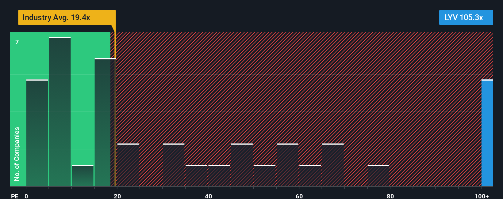 NYSE:LYV P/E Ratio as at Jan 2026