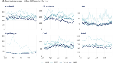 December 2025 — Monthly analysis of Russian fossil fuel exports and sanctions – Centre for Research on Energy and Clean Air