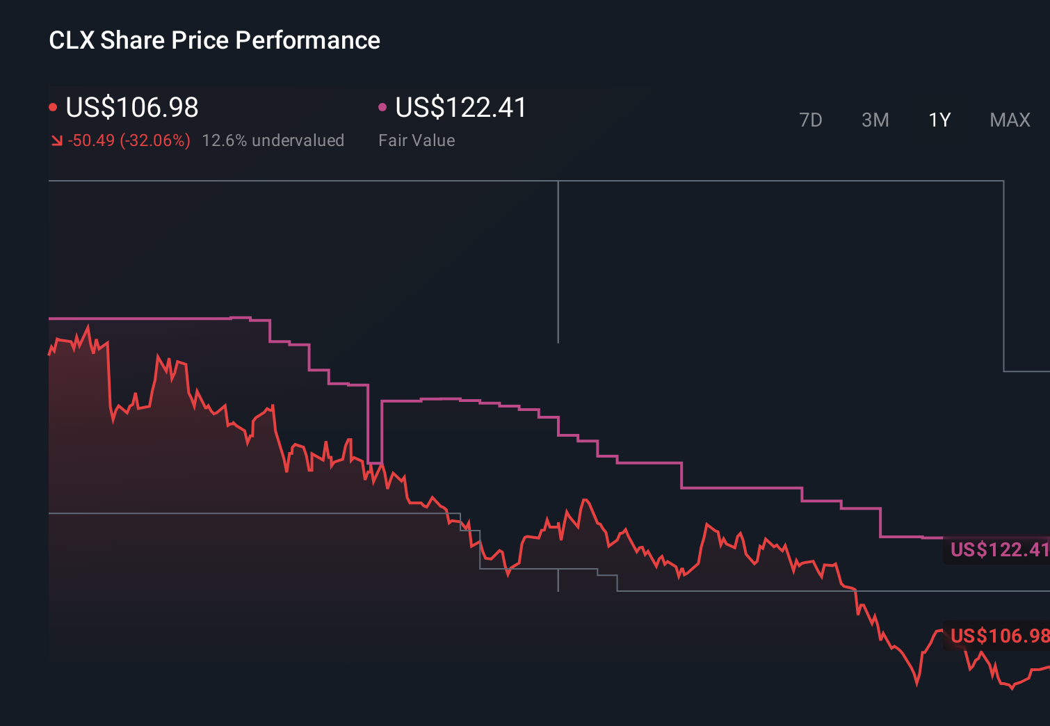 CLX 1-Year Stock Price Chart