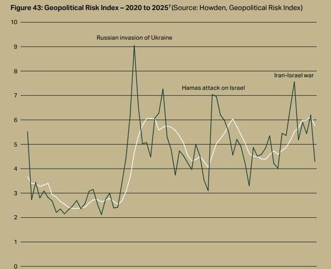 Political violence and geopolitics ‘increasingly central’ to re/insurance capital deployment – Howden Re