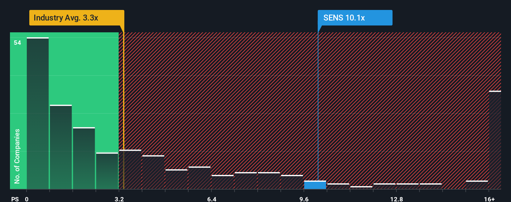 ps-multiple-vs-industry