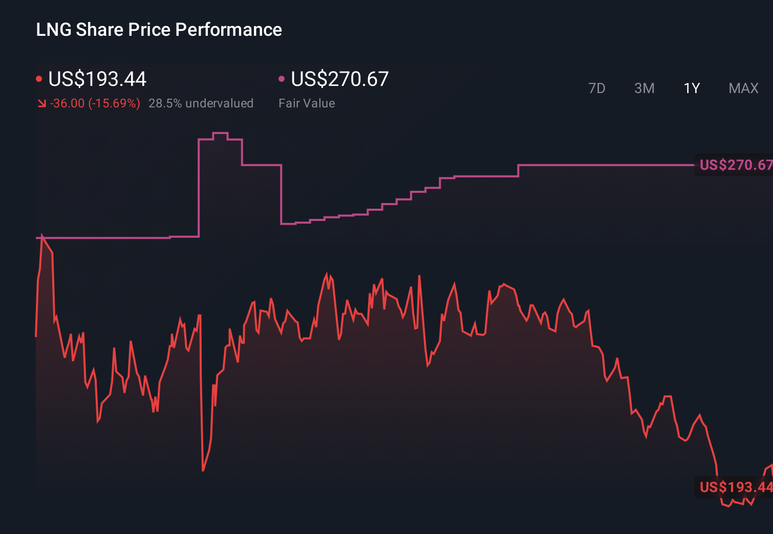 LNG 1-Year Stock Price Chart