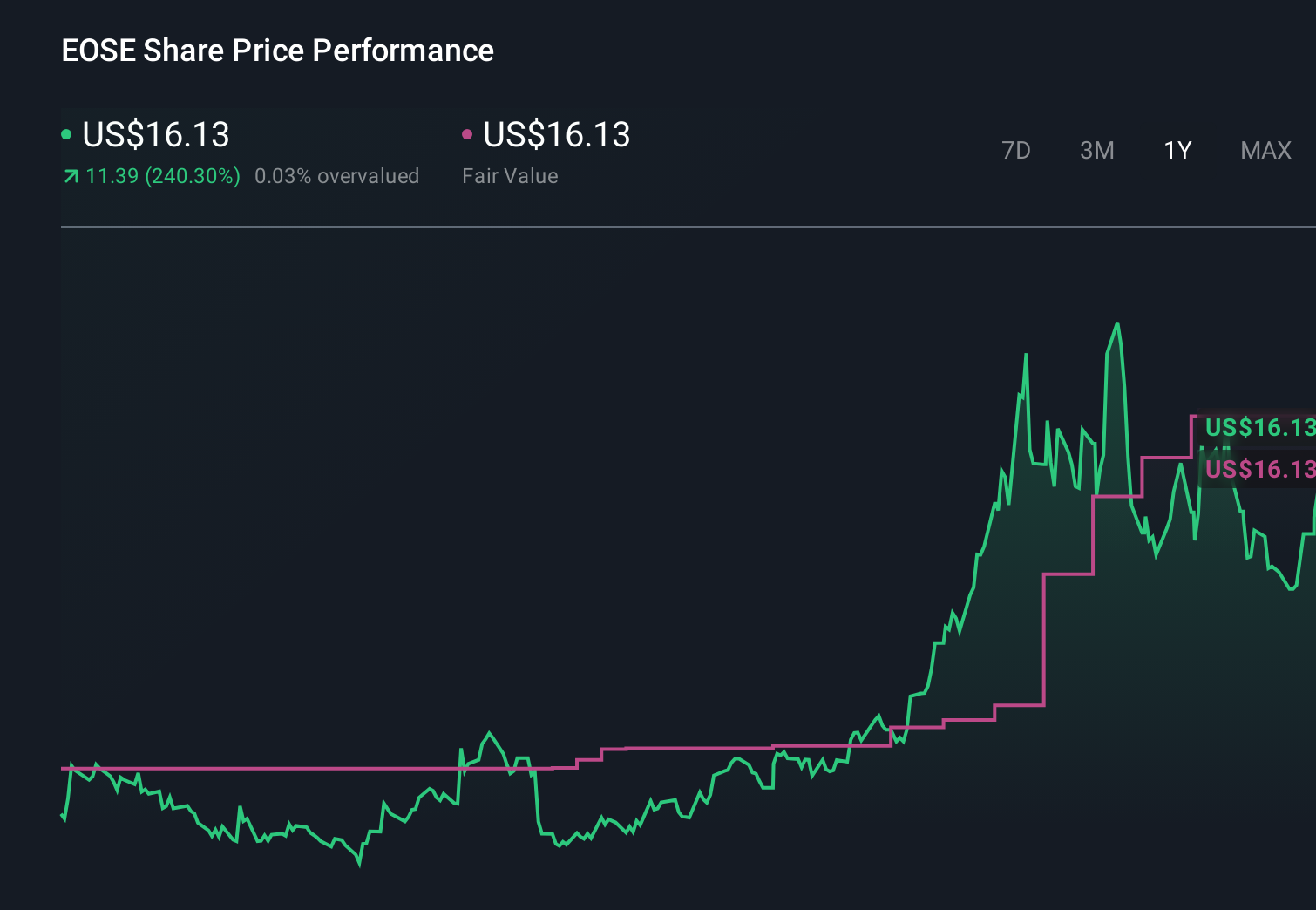 EOSE 1-Year Stock Price Chart