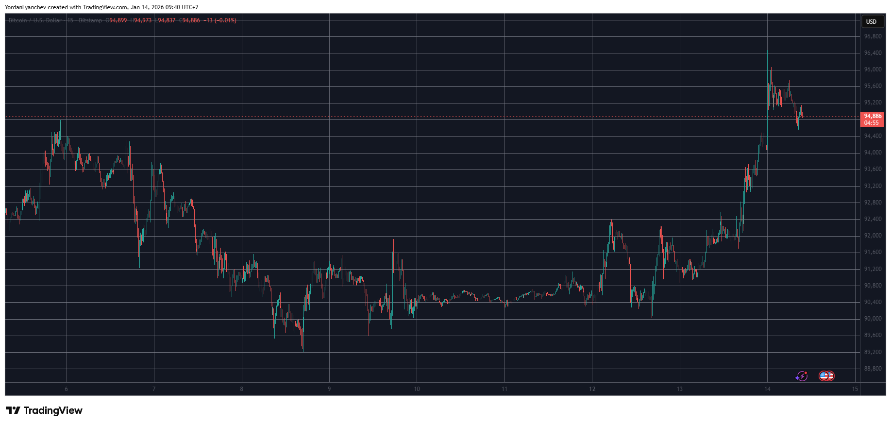 BTCUSD Jan 14. Source: TradingView