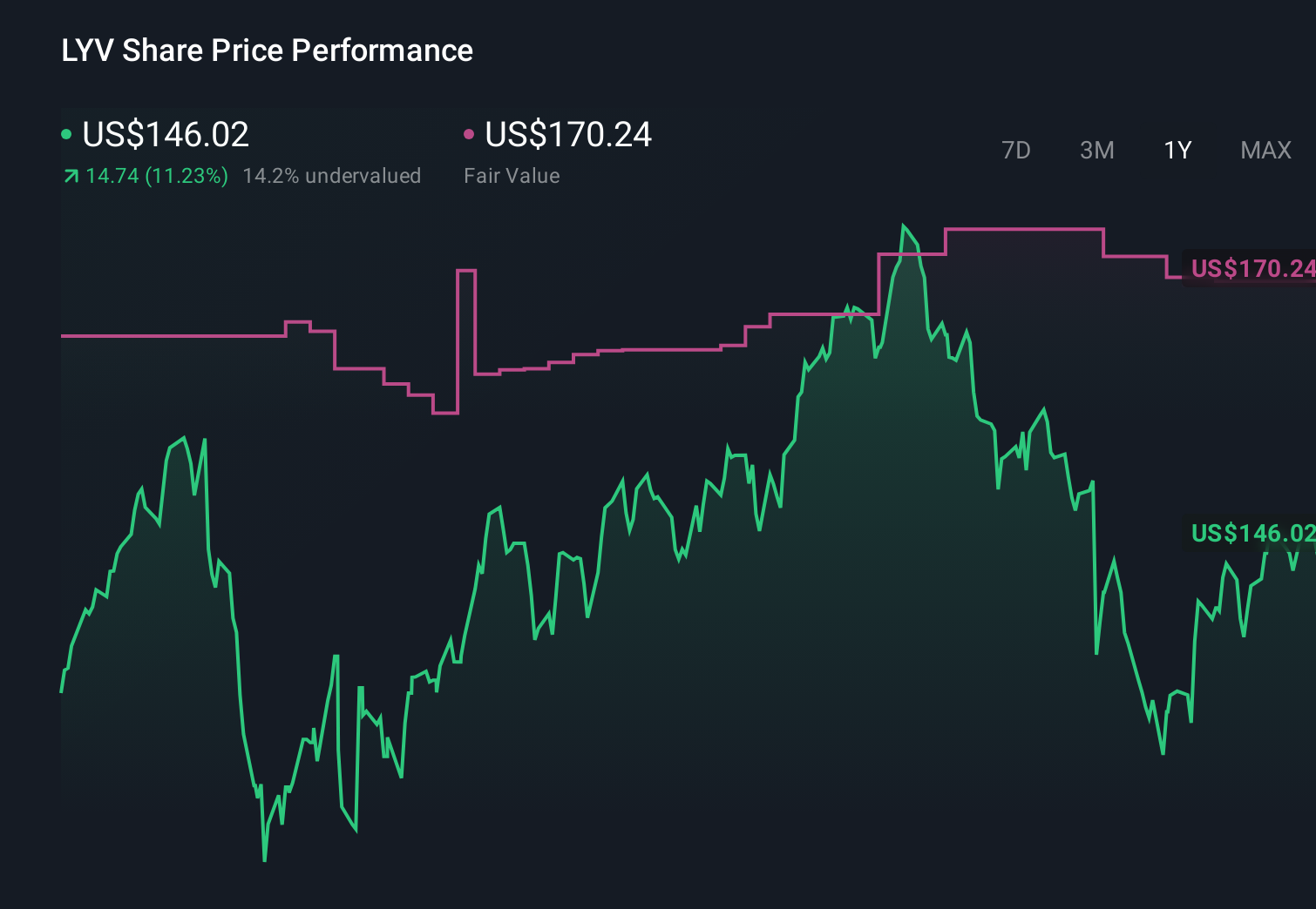 LYV 1-Year Stock Price Chart