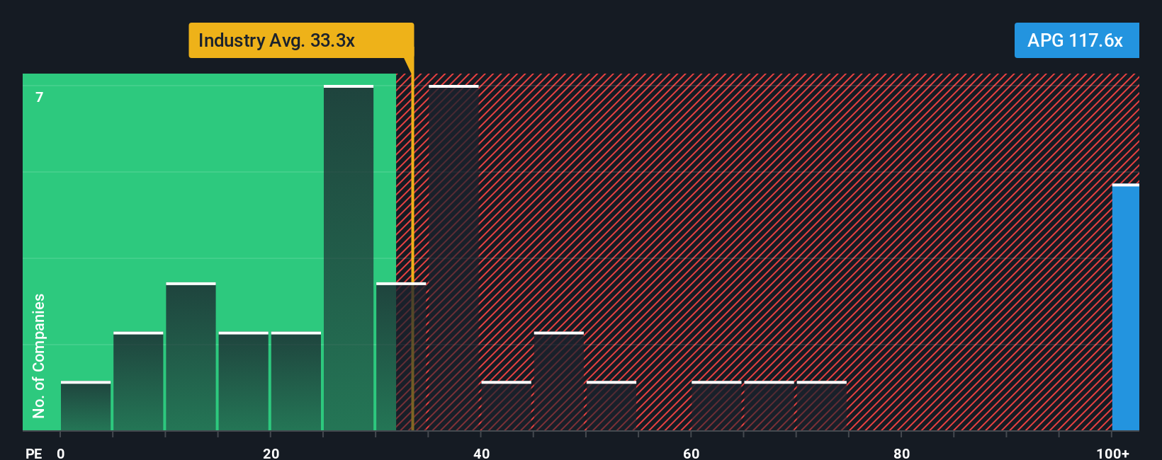 NYSE:APG P/E Ratio as at Jan 2026