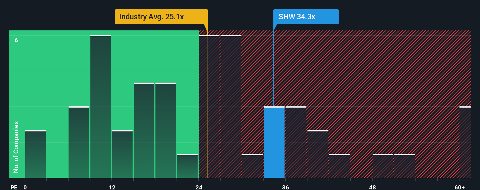 NYSE:SHW P/E Ratio as at Jan 2026