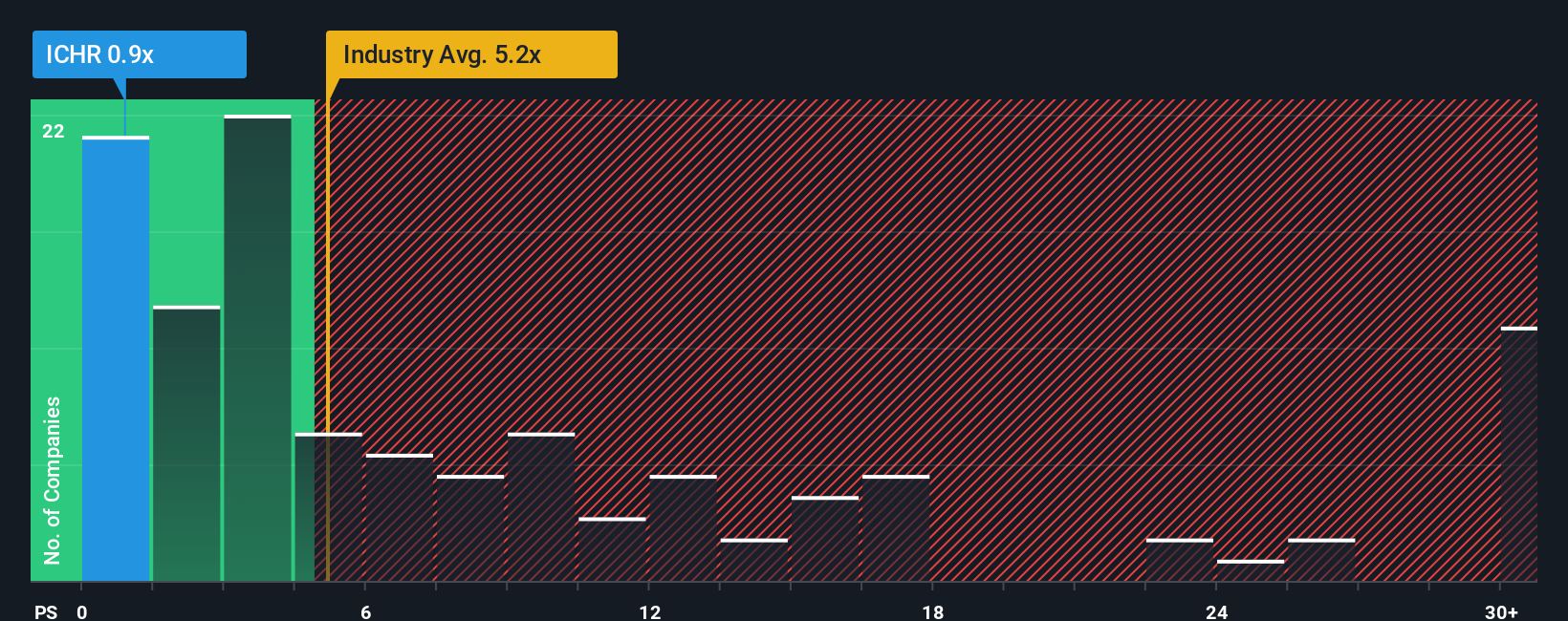 ps-multiple-vs-industry