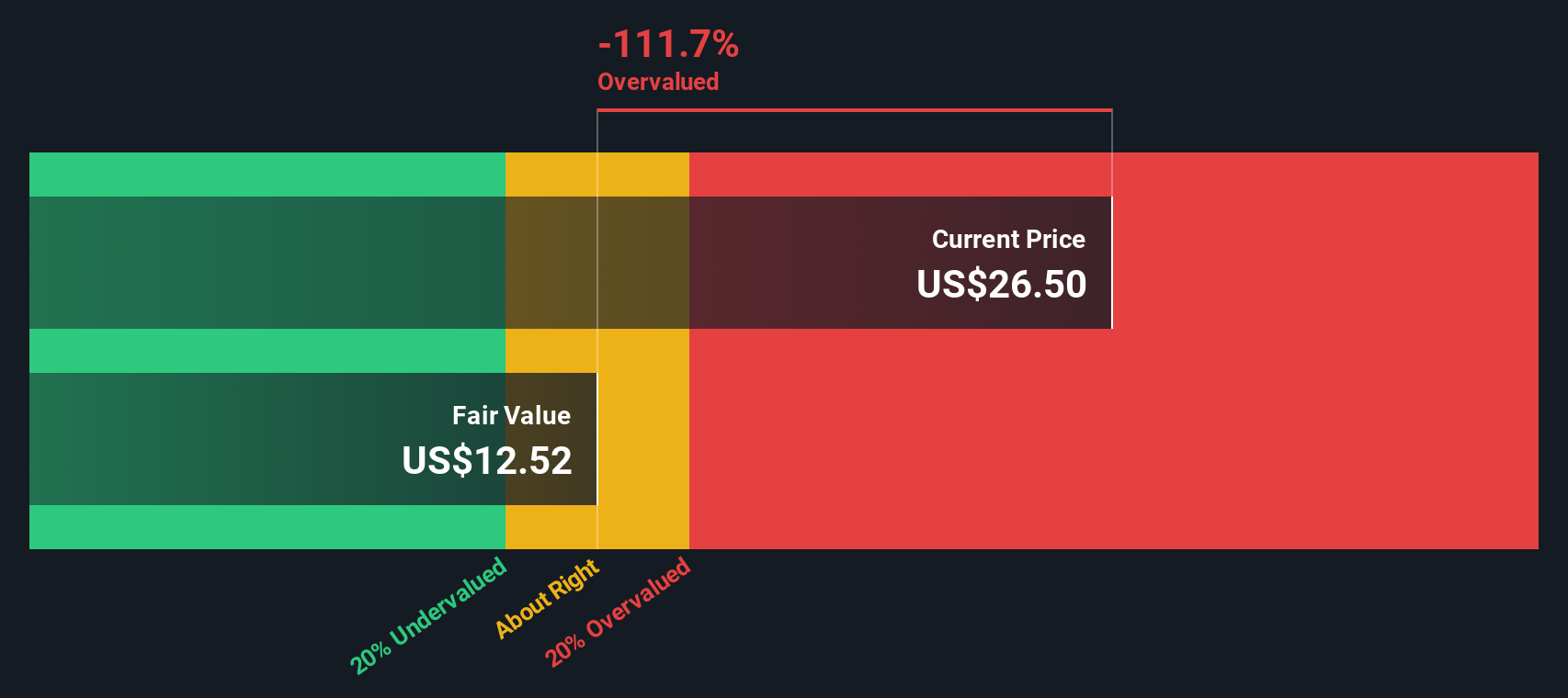 DOW Discounted Cash Flow as at Jan 2026