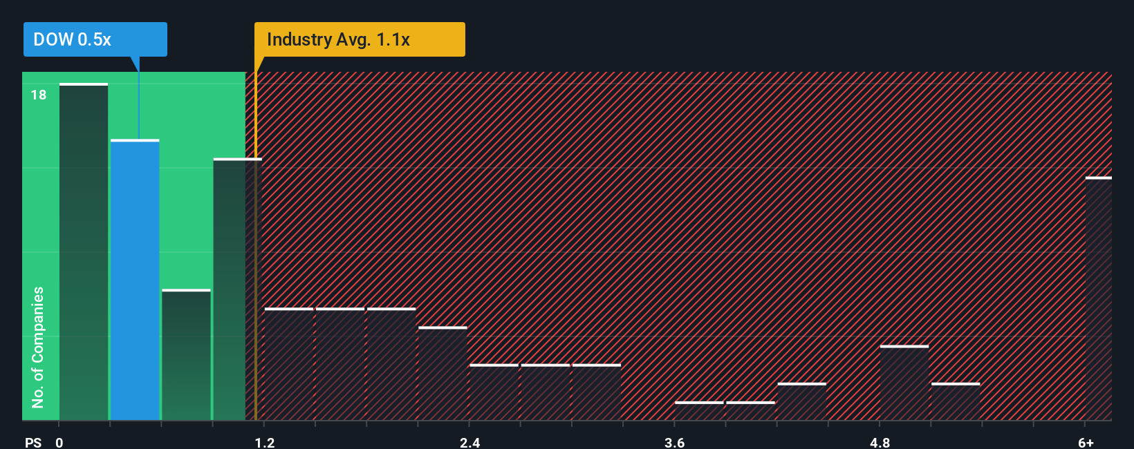 NYSE:DOW P/S Ratio as at Jan 2026