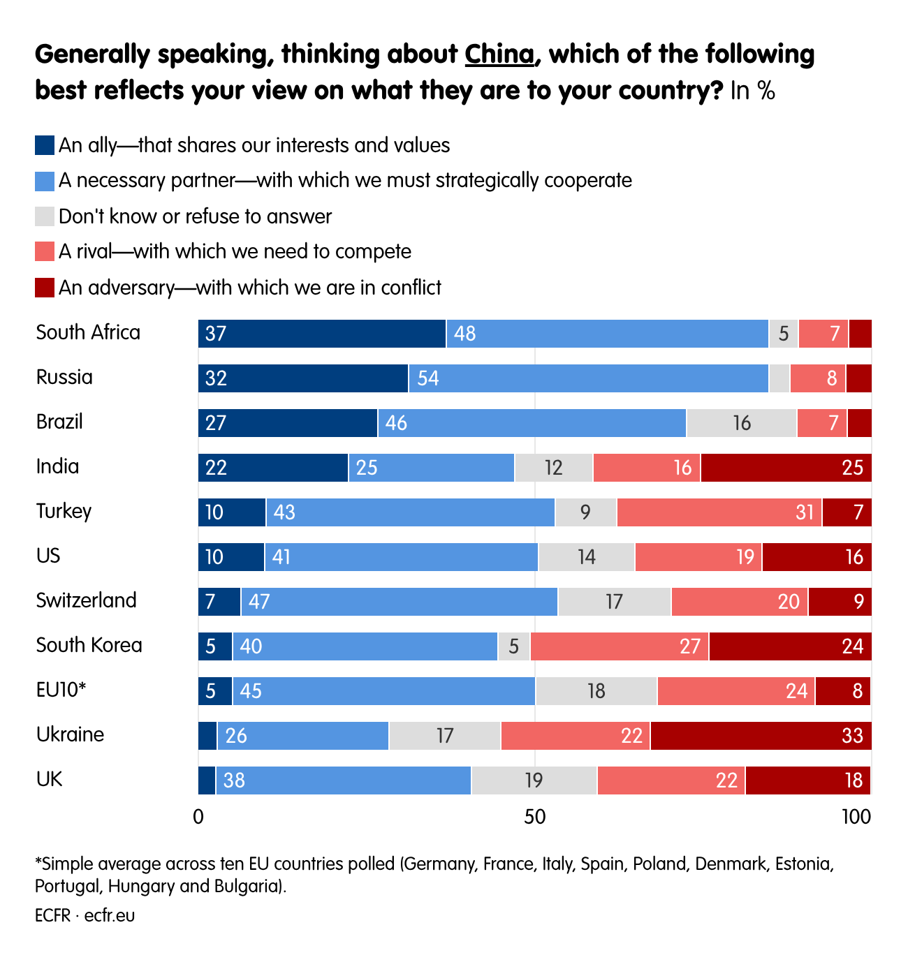 Generally speaking, thinking about China, which of the following best reflects your view on what they are to your country?