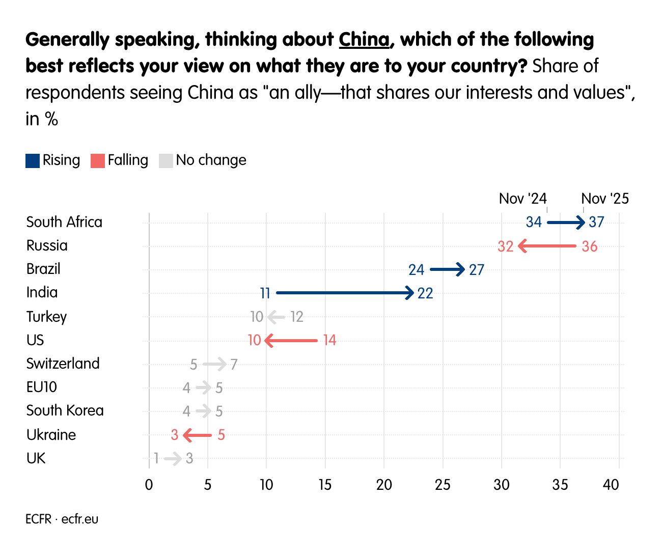 Generally speaking, thinking about China, which of the following best reflects your view on what they are to your country?