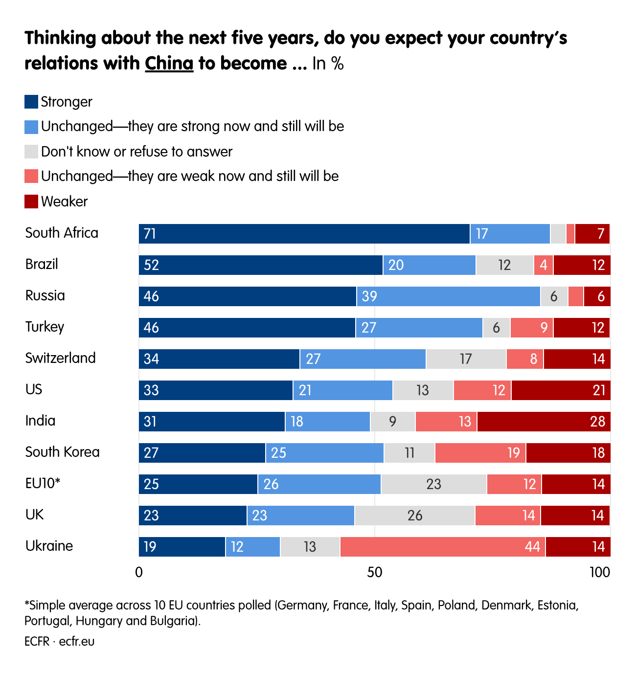 Thinking about the next five years, do you expect your country’s relations with China to become ...