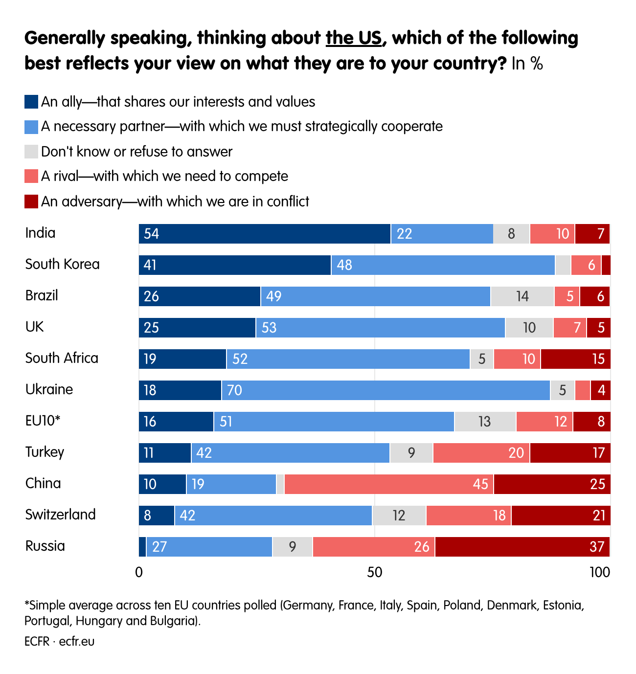 Generally speaking, thinking about the US, which of the following best reflects your view on what they are to your country?