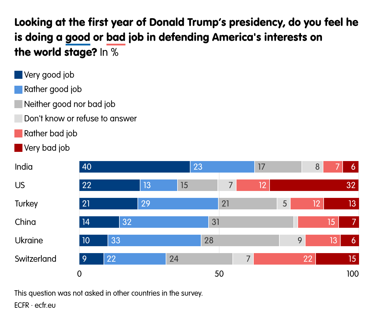 Looking at the first year of Donald Trump’s presidency, do you feel he is doing a good or bad job in defending America's interests on the world stage?