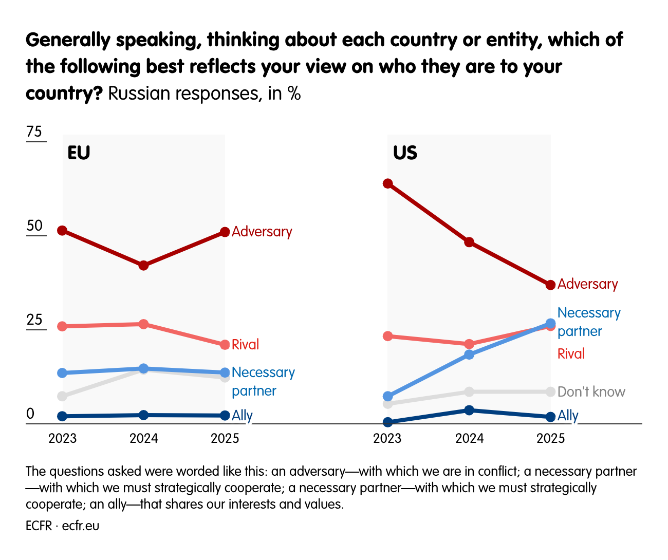 Generally speaking, thinking about each country or entity, which of the following best reflects your view on who they are to your country?