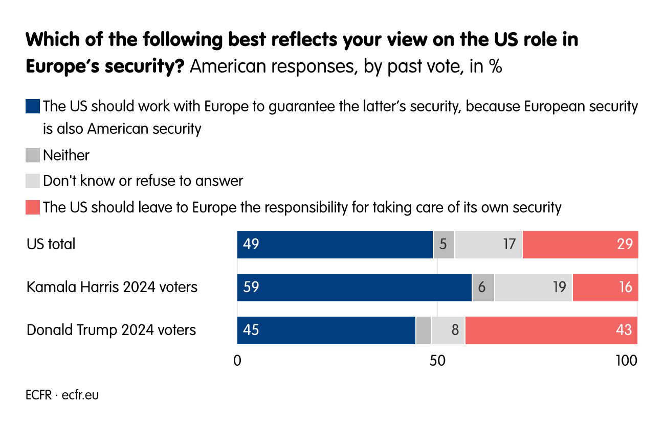 Which of the following best reflects your view on the US role in Europe’s security?