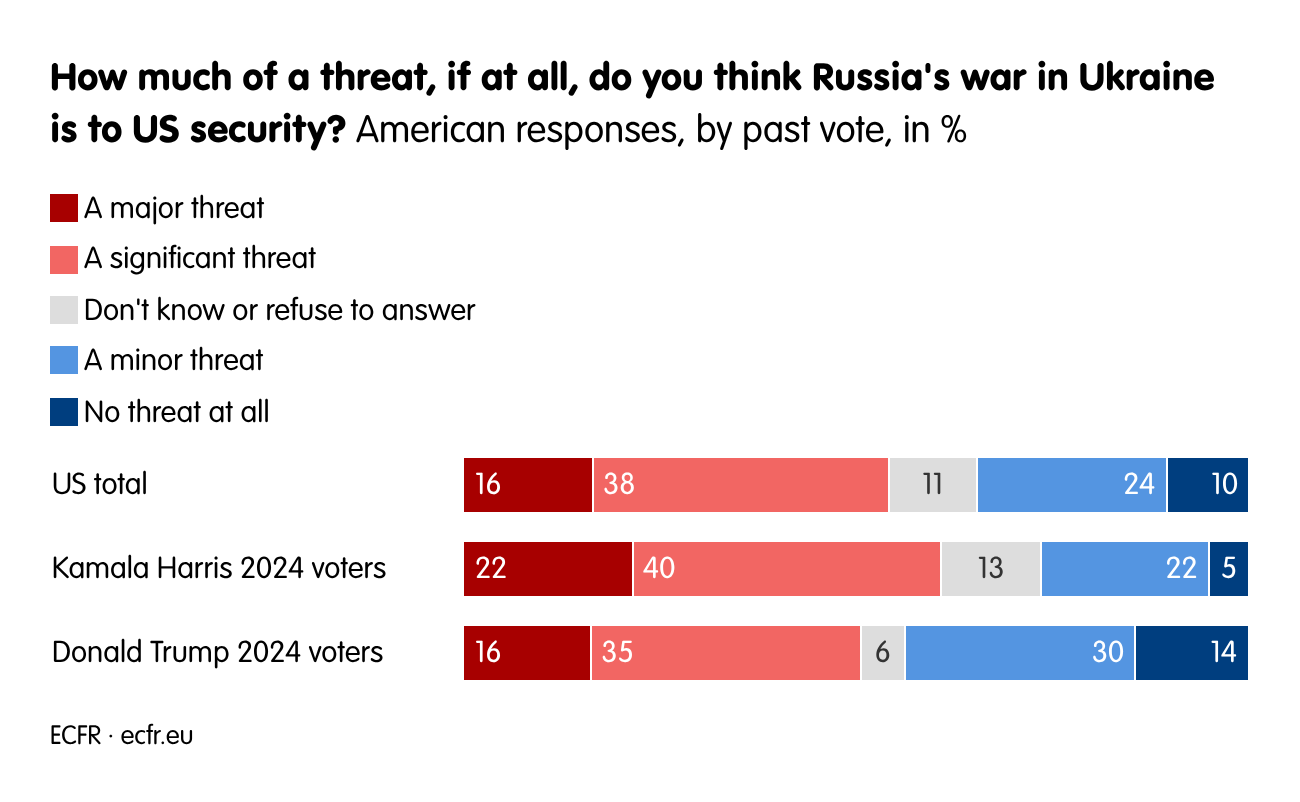  How much of a threat, if at all, do you think Russia's war in Ukraine is to US security?