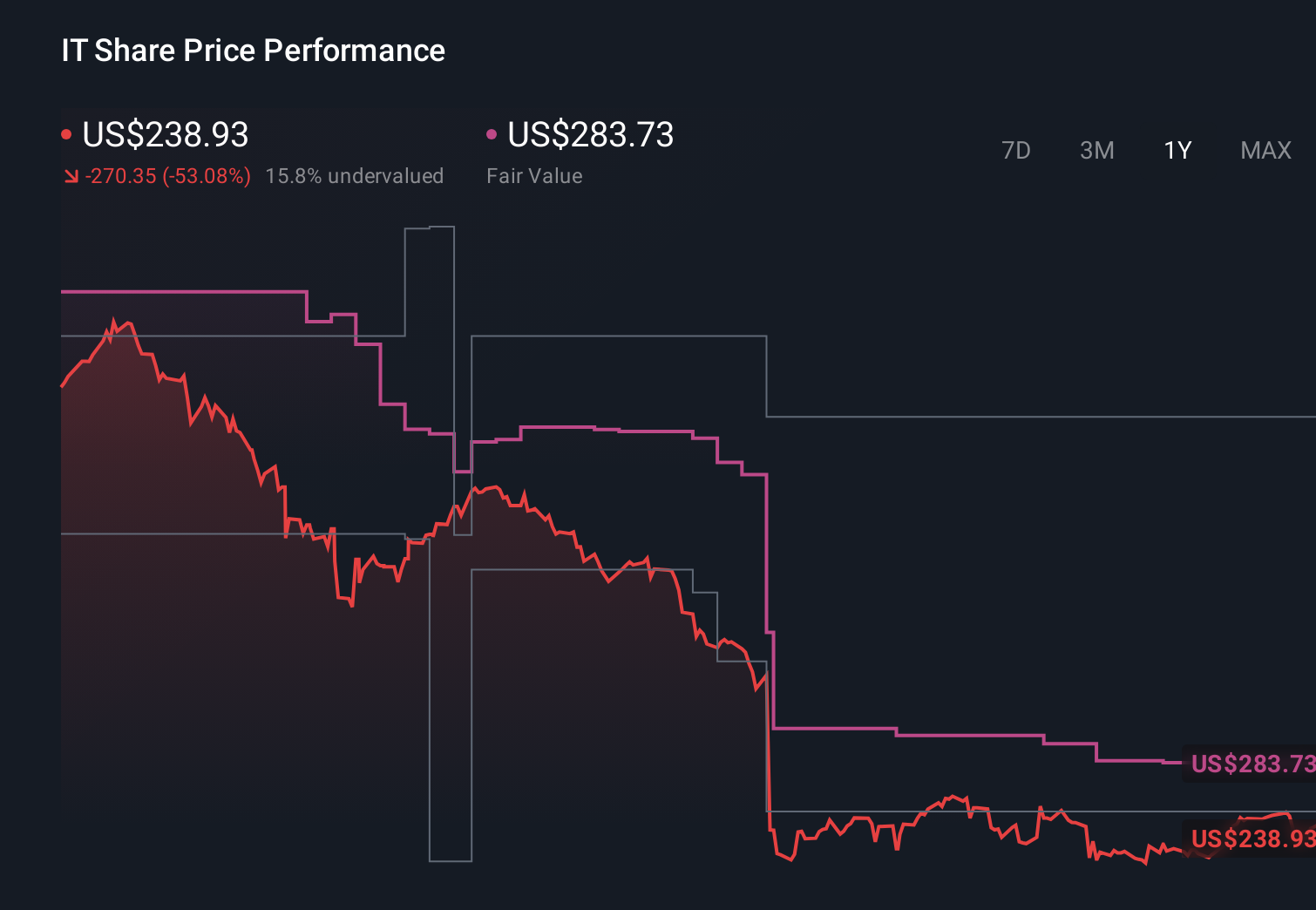 IT 1-Year Stock Price Chart