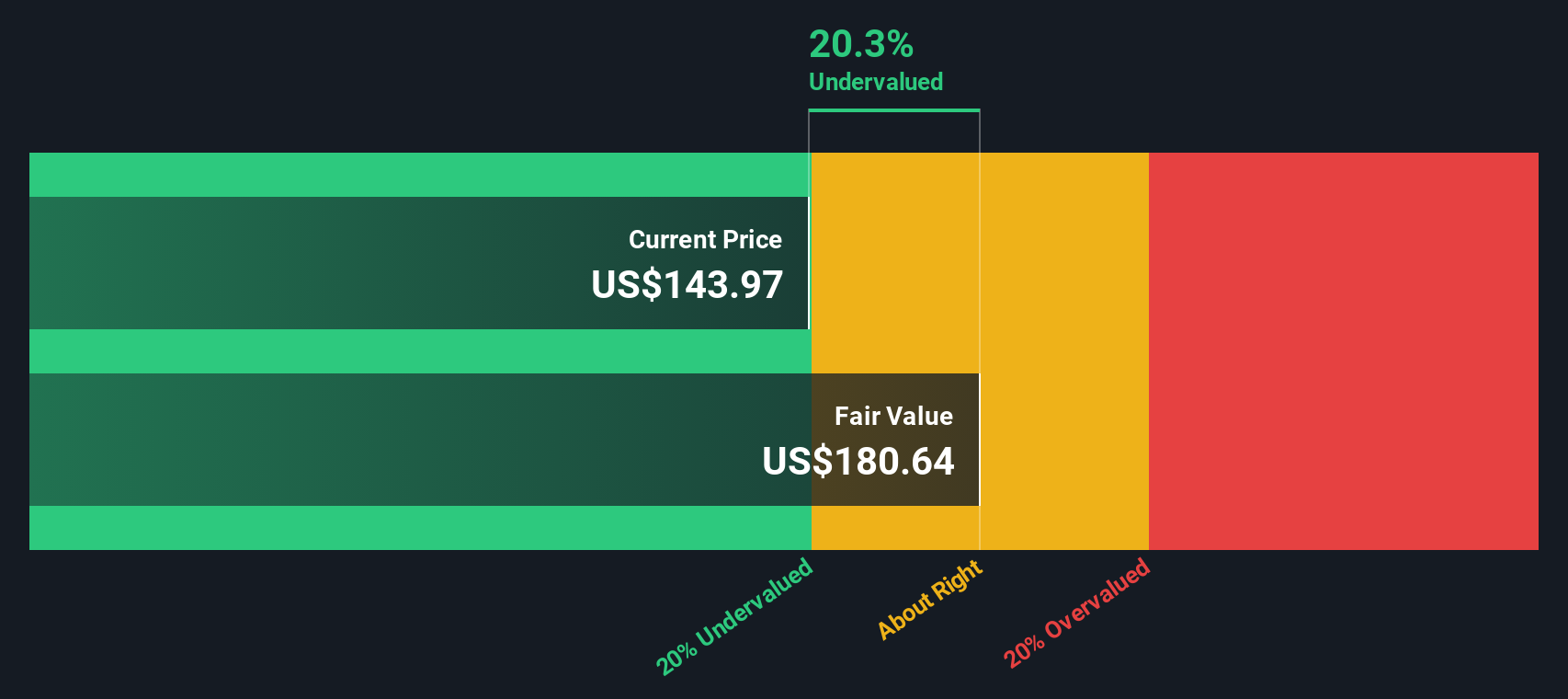 ILMN Discounted Cash Flow as at Jan 2026