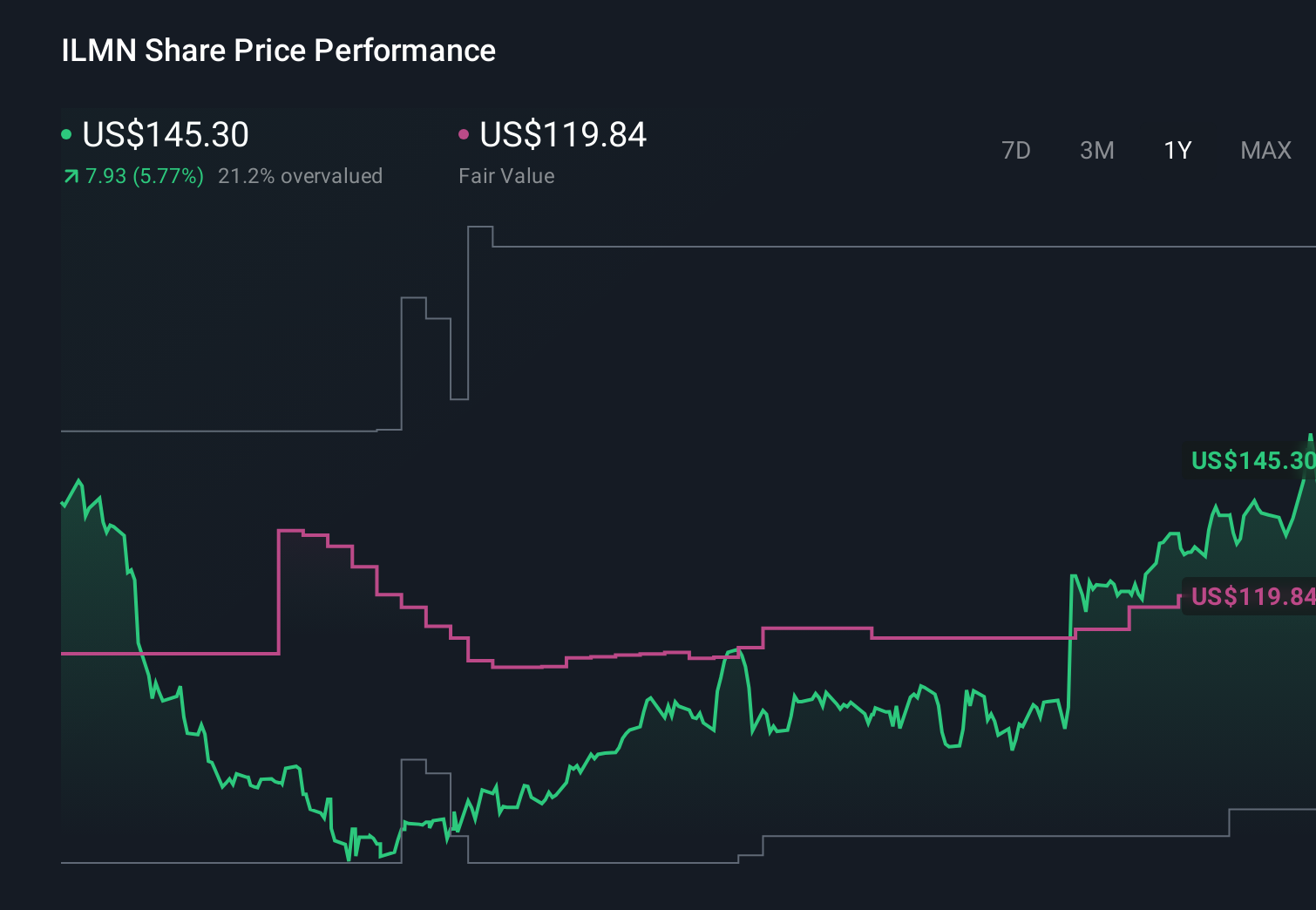NasdaqGS:ILMN 1-Year Stock Price Chart