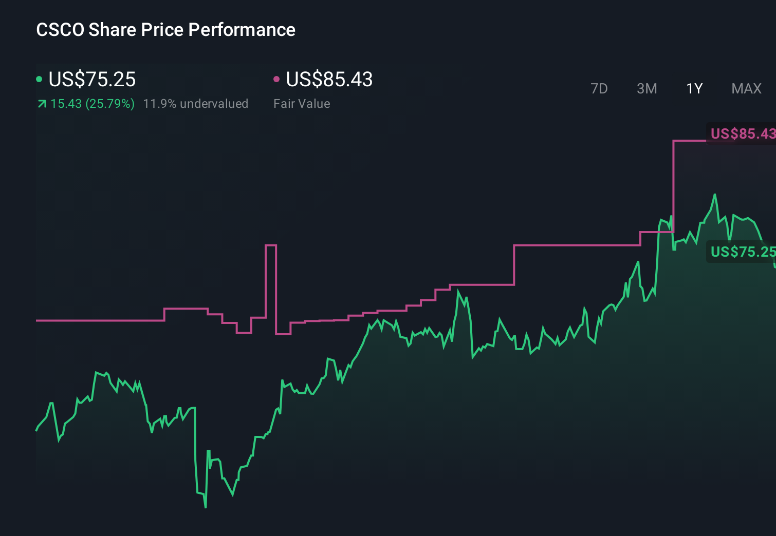 CSCO 1-Year Stock Price Chart