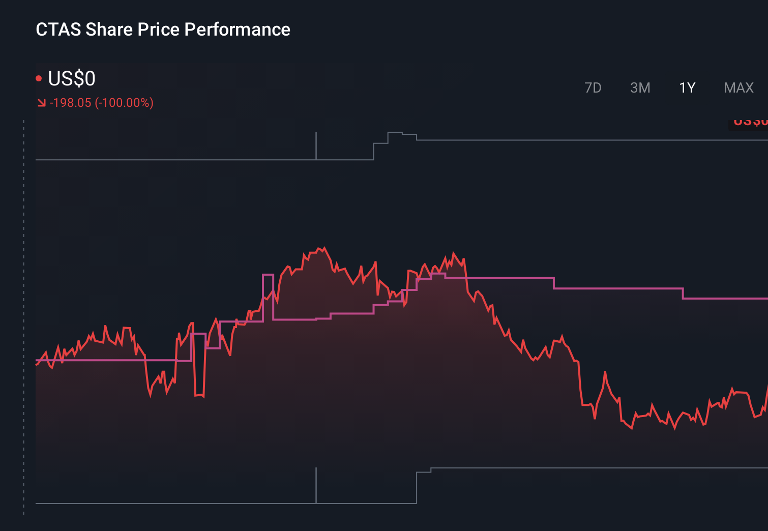CTAS 1-Year Stock Price Chart