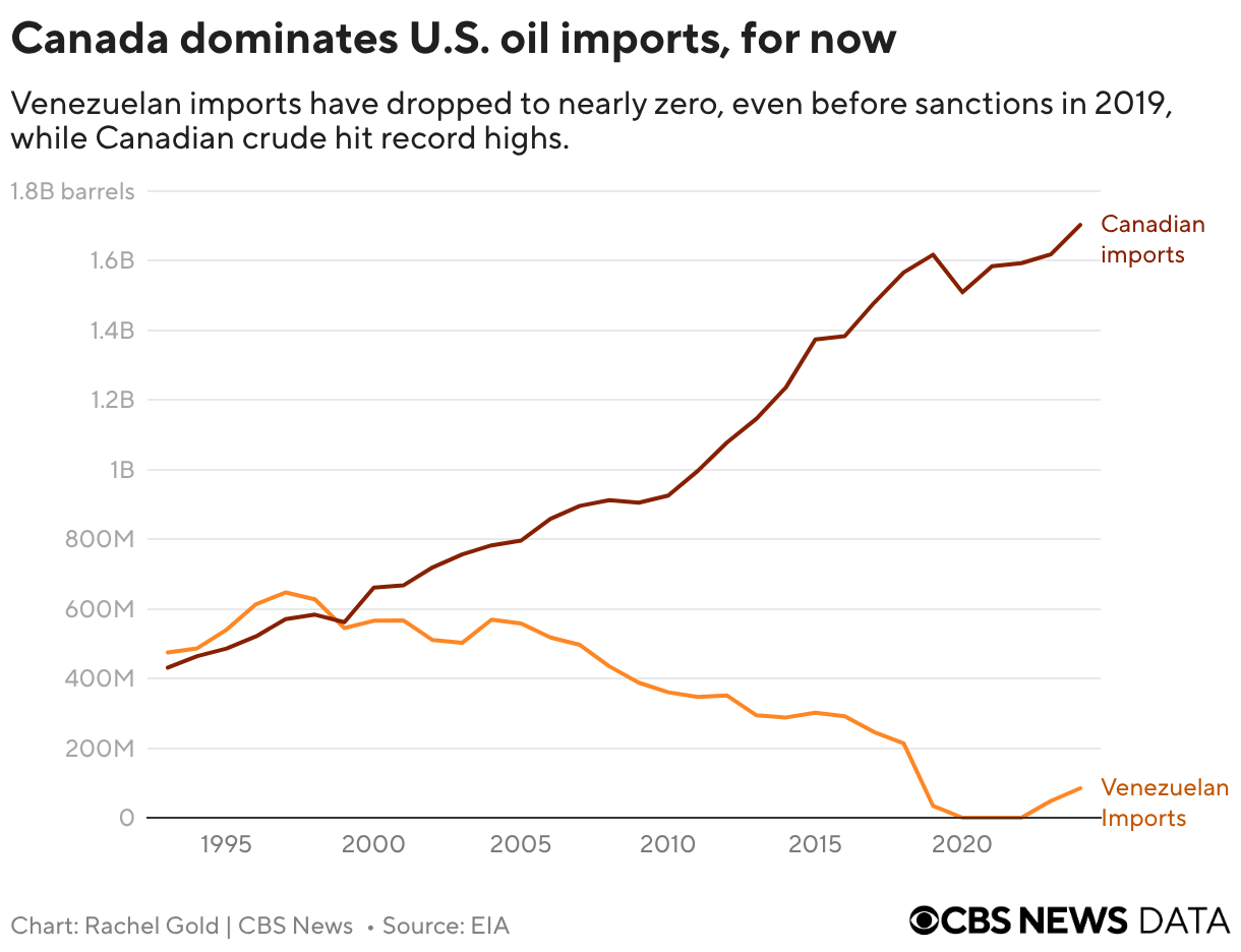 Canada dominates U.S. oil imports, for now (Line chart)