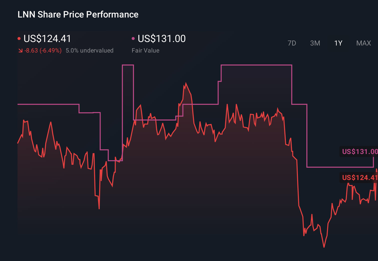 LNN 1-Year Stock Price Chart