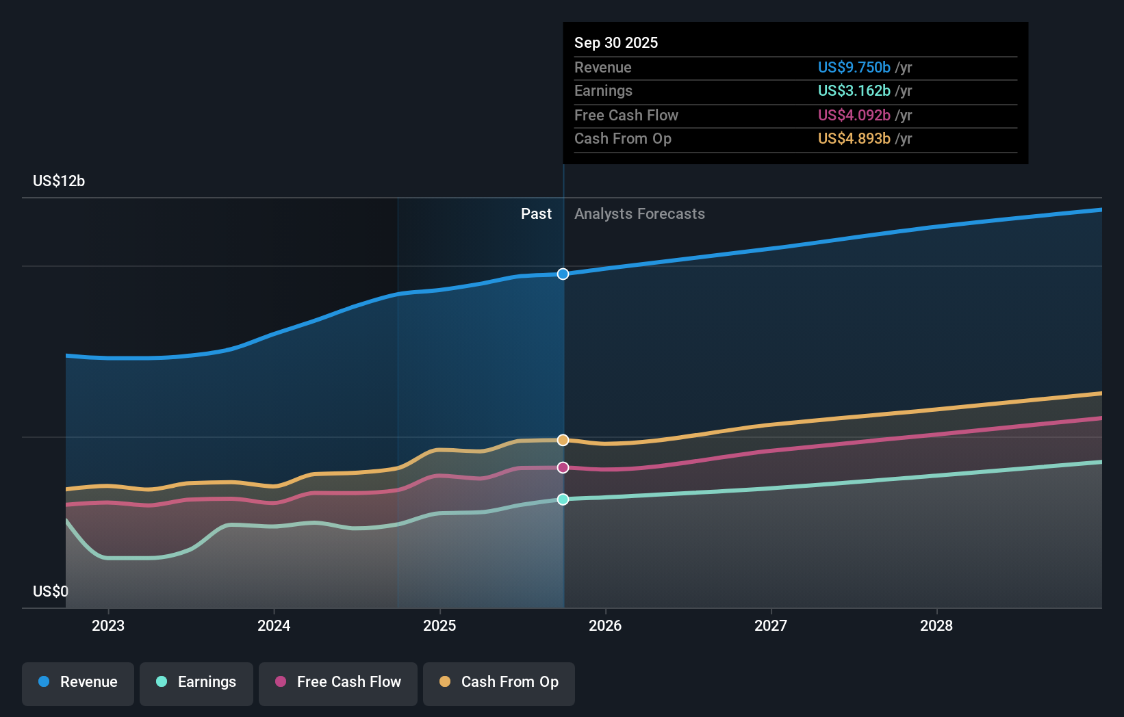 ICE Earnings & Revenue Growth as at Jan 2026