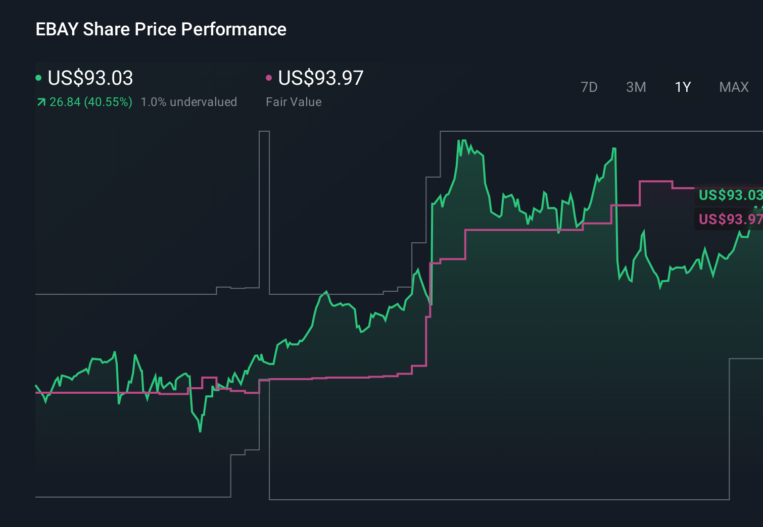 EBAY 1-Year Stock Price Chart